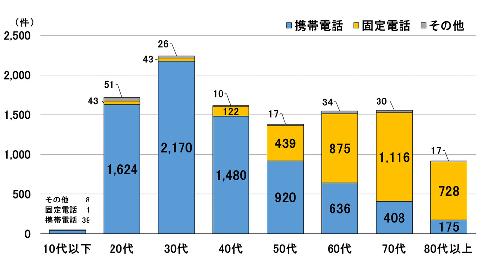 ニセ警察詐欺の年代別当初接触ツール（令和7年）