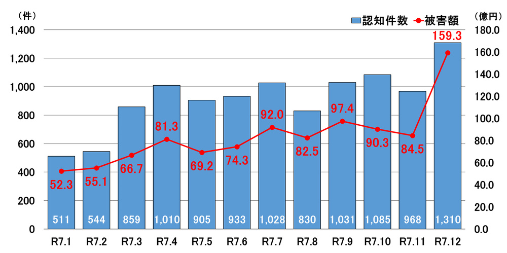 ニセ警察詐欺の認知件数と被害額の推移（令和7年）